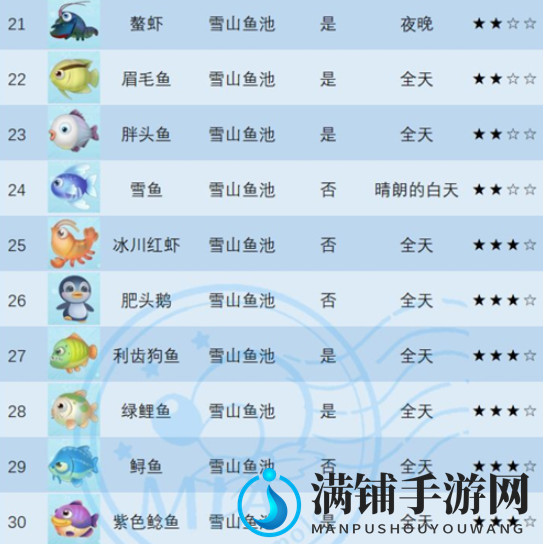 摩尔庄园手游鱼类生物分布位置大全分享
