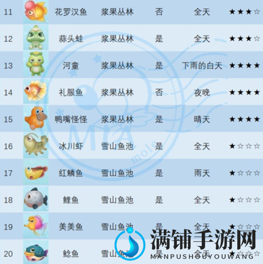摩尔庄园手游鱼类生物分布位置大全分享