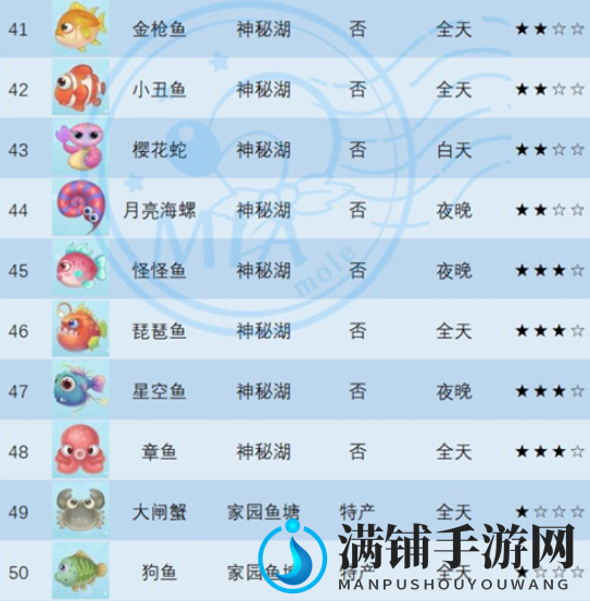 摩尔庄园手游鱼类生物分布位置大全分享
