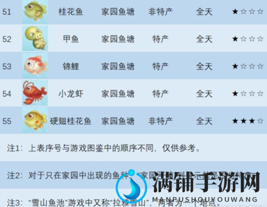摩尔庄园手游鱼类生物分布位置大全分享