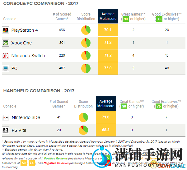 2017年哪个平台上好评独占游戏最多？PC碾压主机