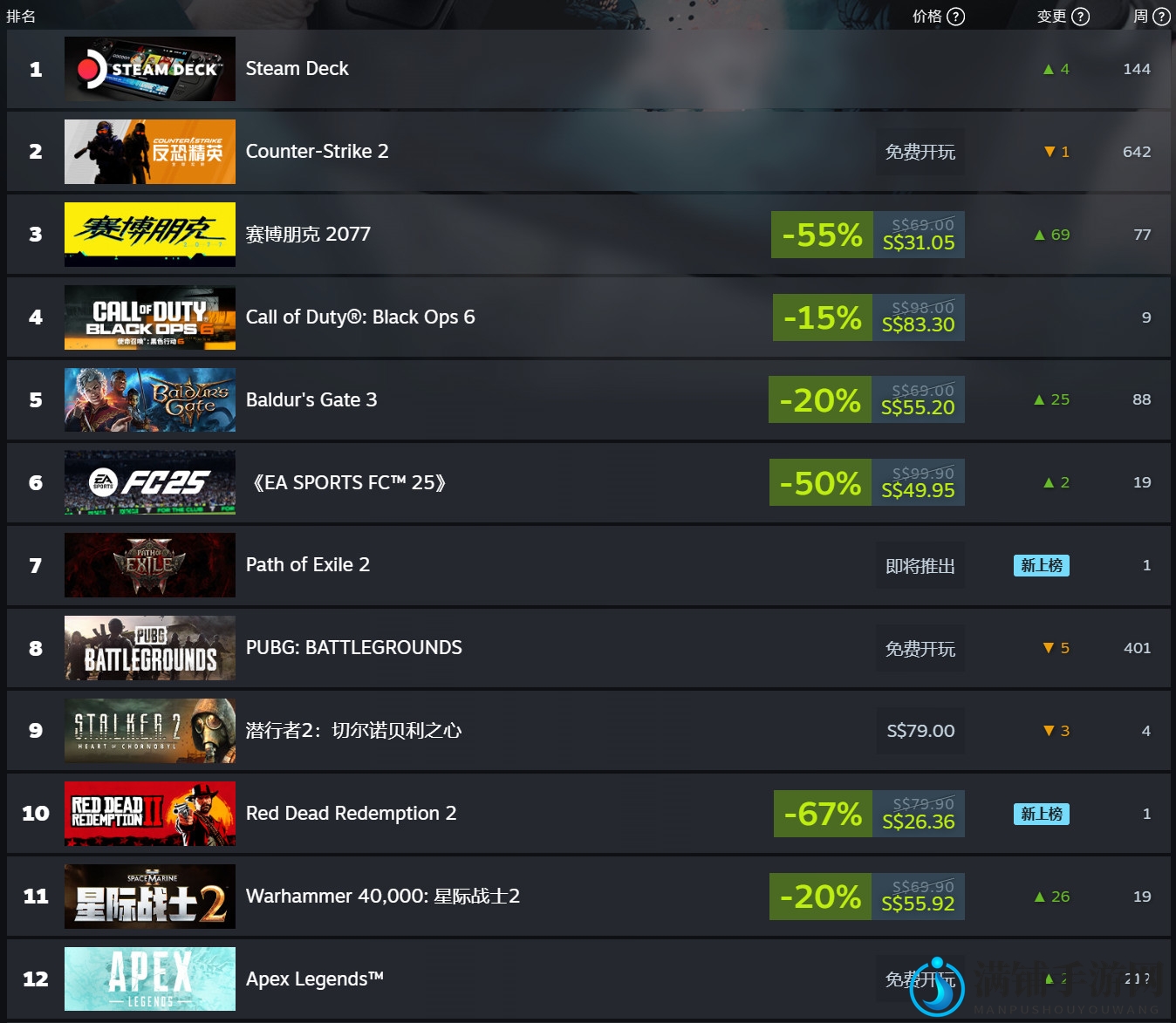Steam秋季特惠 《赛博朋克2077》登顶全球最畅销游戏