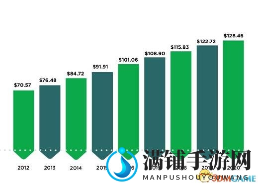 Newzoo预测，2020年全球游戏市场收入将突破千亿美元大关