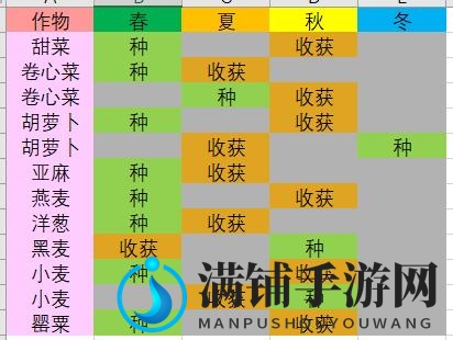 《中世纪王朝》全农作物种植收获时间介绍
