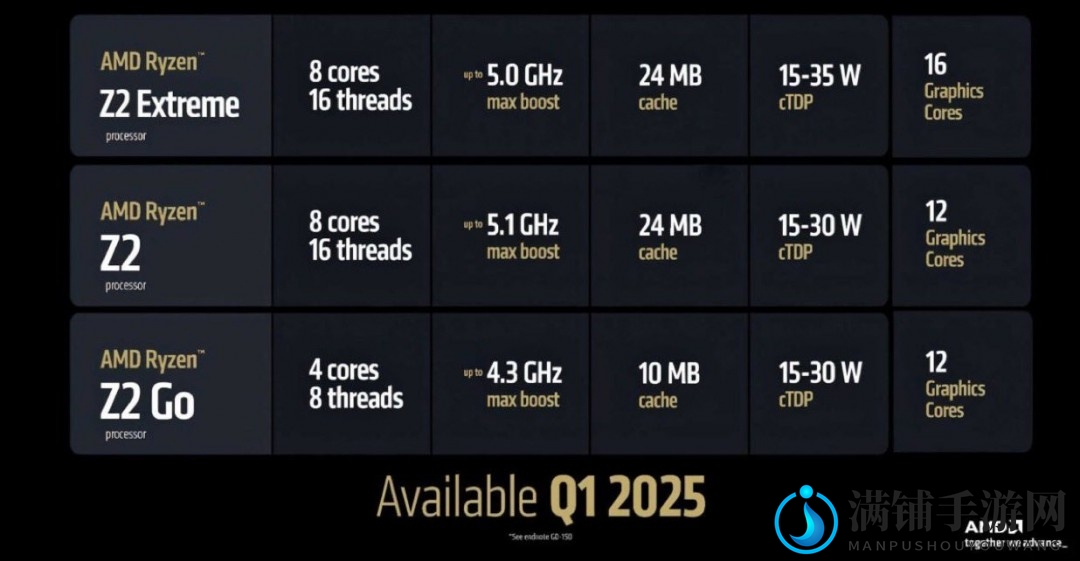 AMD发布最强掌上游戏PC芯片组：Zen 2 Extreme