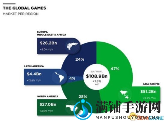 2020年全球游戏收入将达1284.6亿美元
