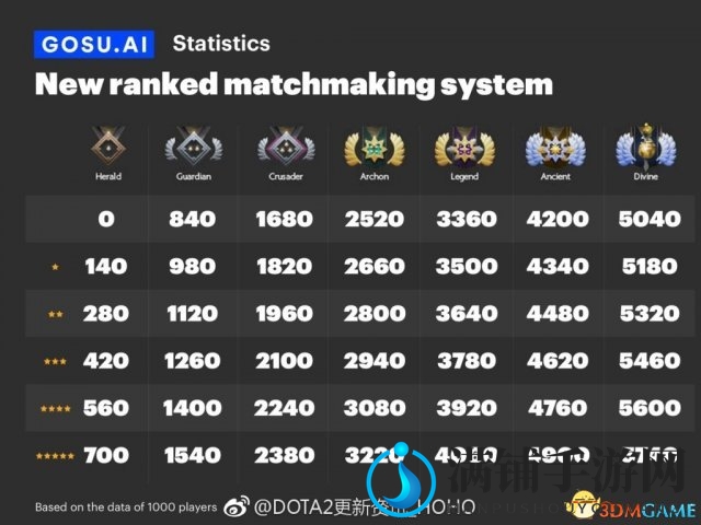 《DOTA2》段位天梯分揭秘，3300分成就传奇风采
