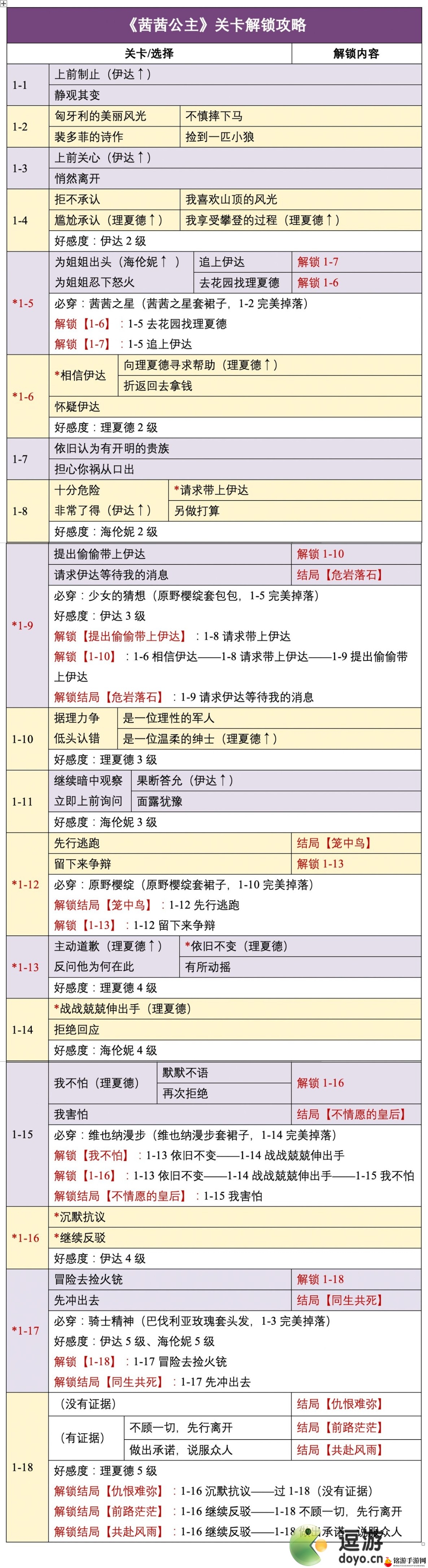 时光公主茜茜公主通关流程攻略