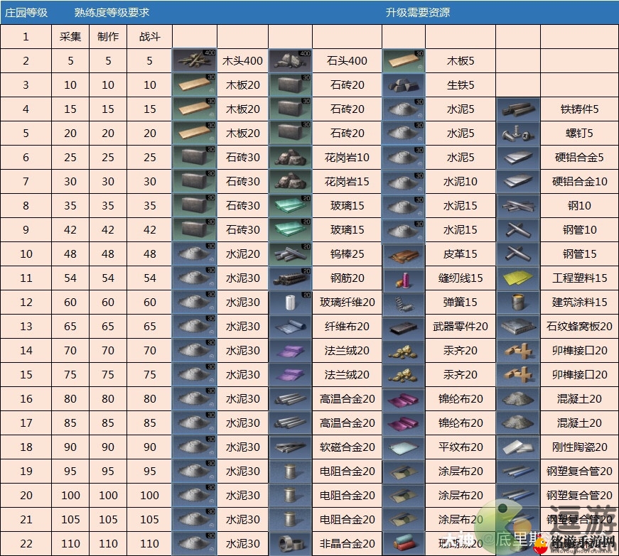 明日之后升级庄园所需材料一览