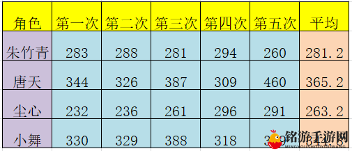 斗罗大陆斗神再临唐天和小舞对比测评一览