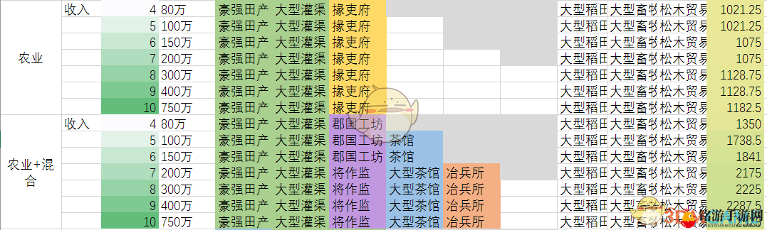 《全面战争：三国》纯农业省与农业混合省收入对比分享