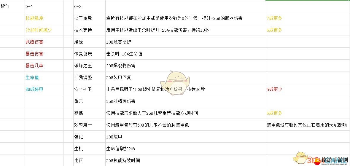 《全境封锁2》背包内天赋详览解析